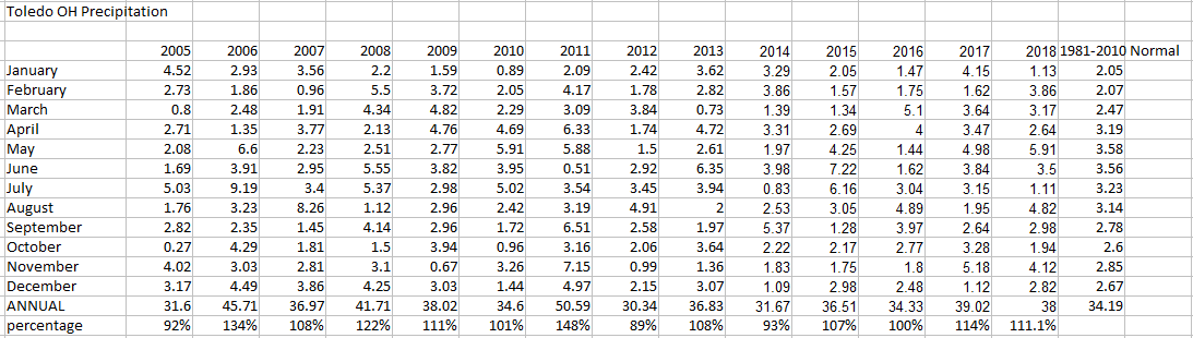 Toledo Monthly Precipitation Spreadsheet