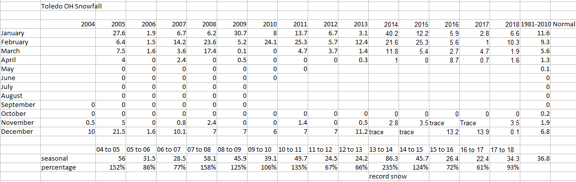 Toledo Monthly Snow Spreadsheet
