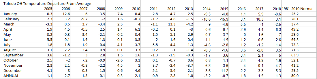 Toledo Monthly Temperature Departure Spreadsheet