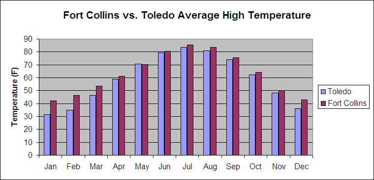 Average High Temperature Graph