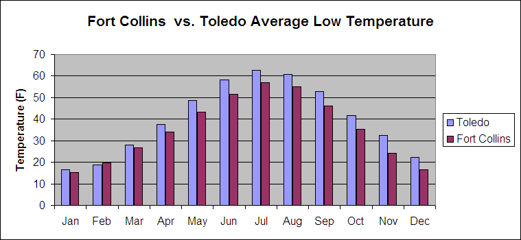 Average Low Temperature Graph