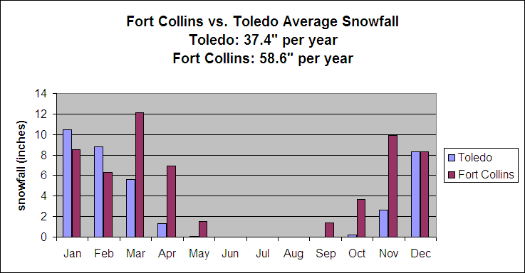Average Snowfall Graph