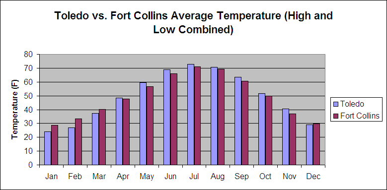 Average Temperature Graph